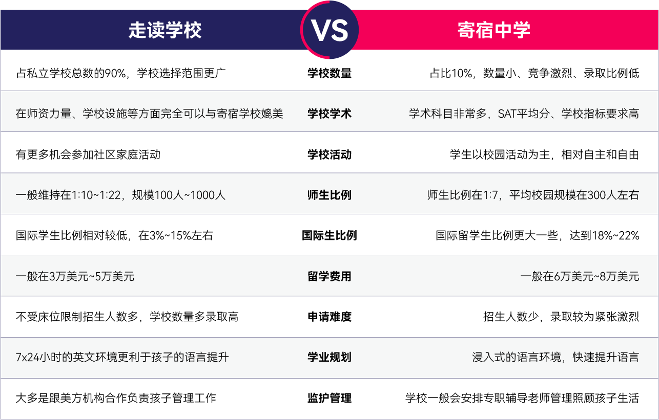 私立走读中学VS寄宿中学