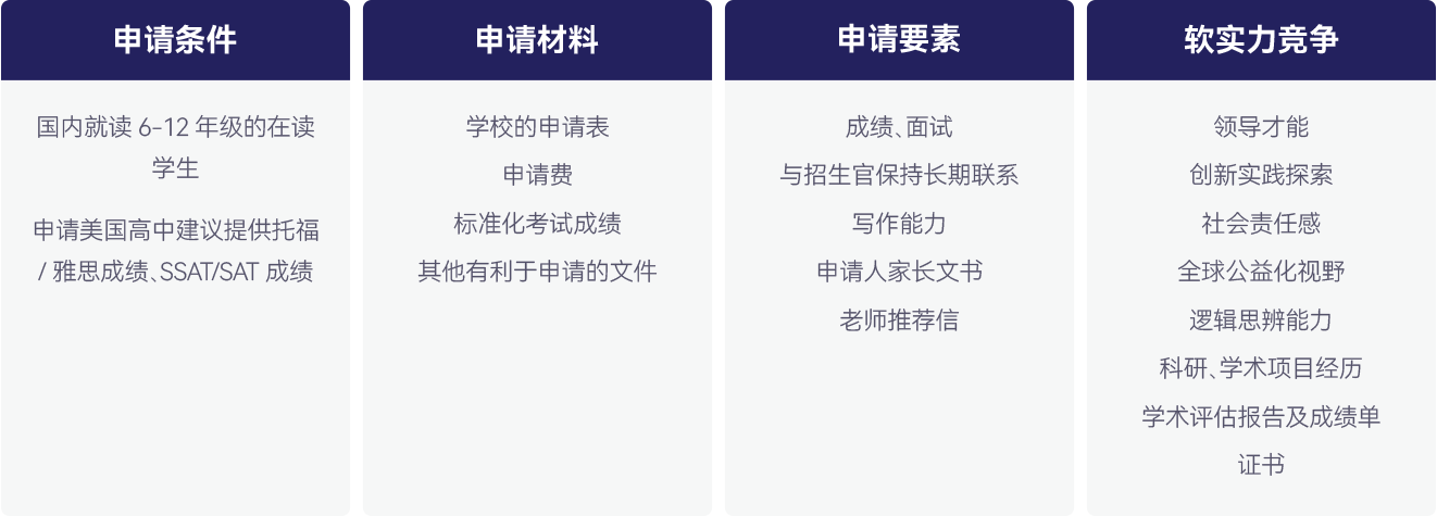 了解美国中学申请要素