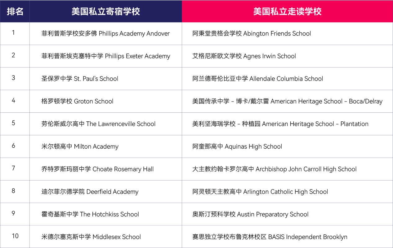 美国优质中学推荐