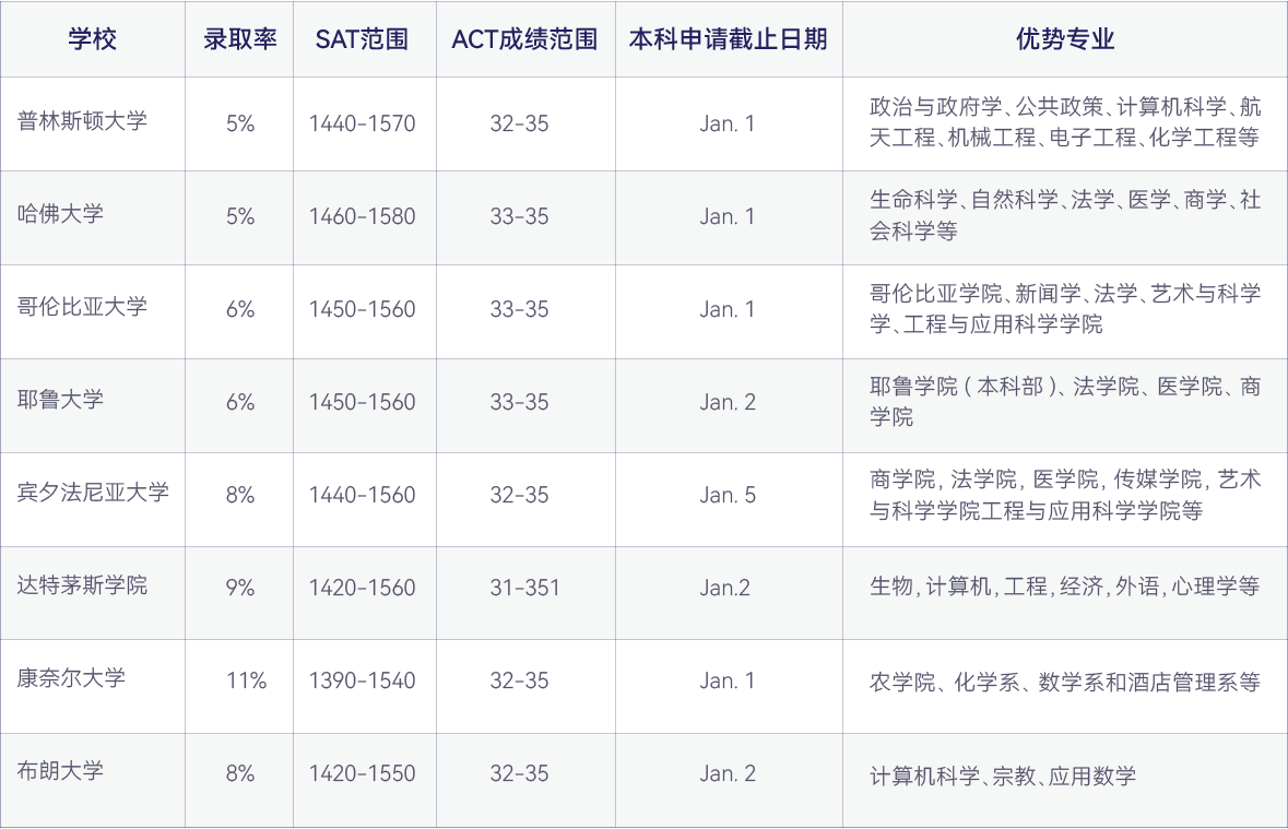 美国研究生高校优选
