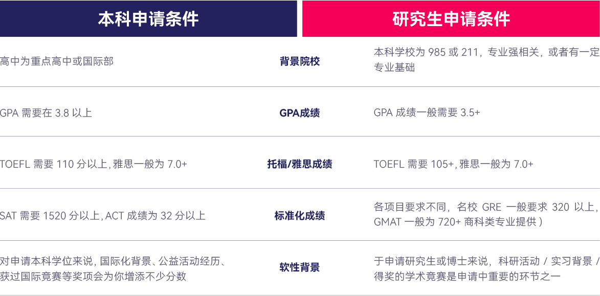 美国本科高校优选